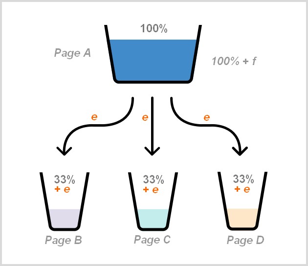 Internal Linking juice spread between pages