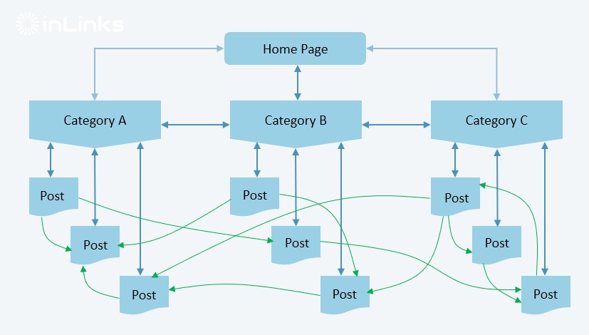 Internal linking structure for SEO