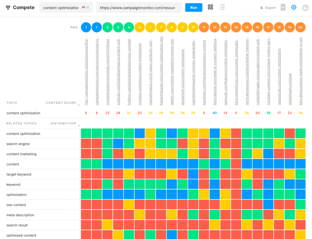 Although MarketMuse calls this visual a heat map, it is more of a matrix.